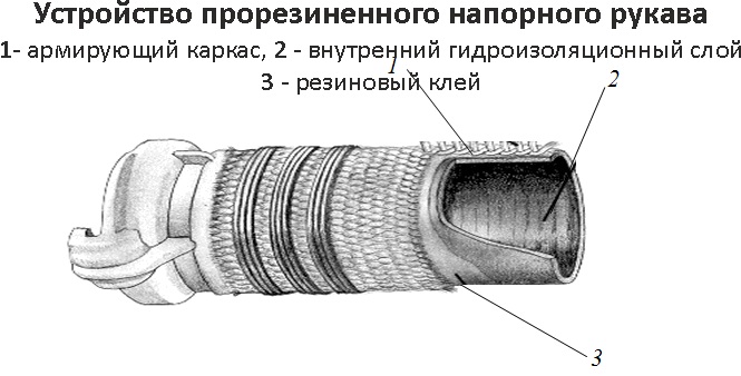 устройство прорезиненного напорного рукава - каркас, внутренний годроизоляционный слой, резиновый клей