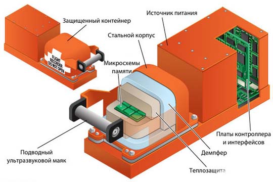 Где находится бортовой самописец Где находится бортовой самописец